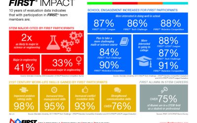 Help Secure State Funding for FIRST in Florida